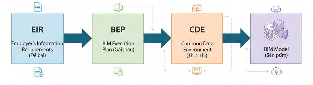 Sơ đồ quan hệ EIR BEP CDE chuẩn ISO 19650